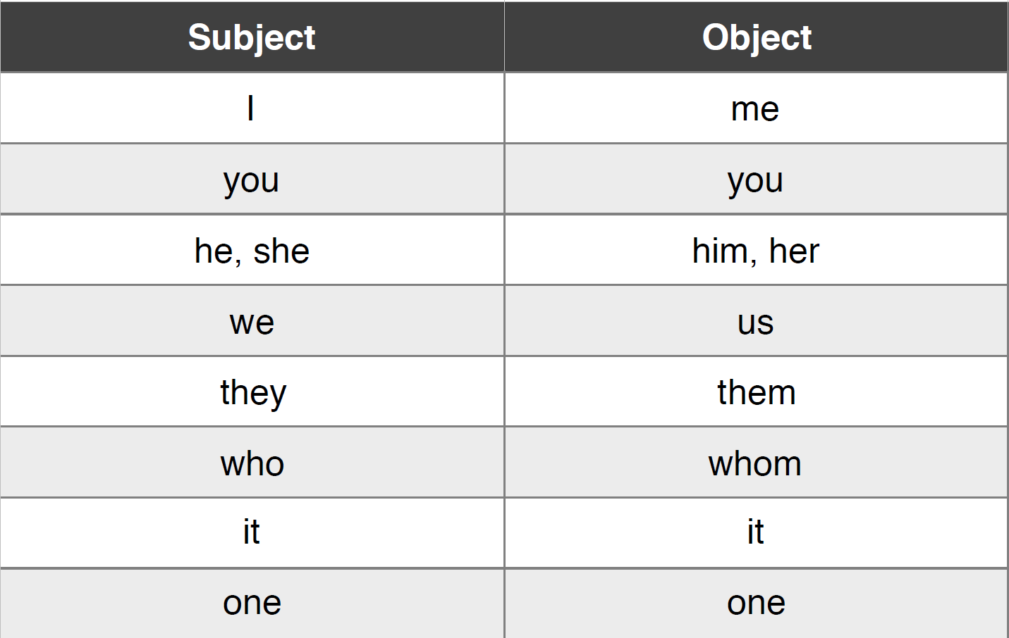 chart listing pronouns in object form and subject form